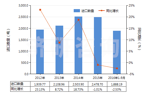 2012-2016年9月中國(guó)附于襯背上的診斷或?qū)嶒?yàn)用試劑(包括不論是否附于襯背上的診斷或?qū)嶒?yàn)用配制試劑)(HS38220010)進(jìn)口量及增速統(tǒng)計(jì)